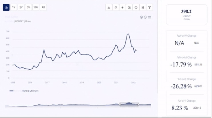 Unveiling the Secrets Behind Barium Thio-sulphate Price Trend