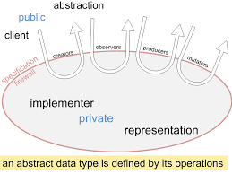 A Beginner’s Guide to Abstract Data Types in Data Structures and Algorithms